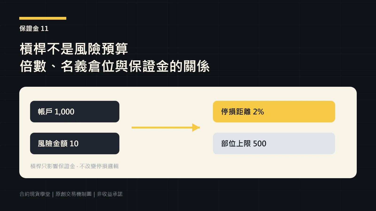 由帳戶風險與停損距離反推名義倉位,再決定槓桿的流程圖