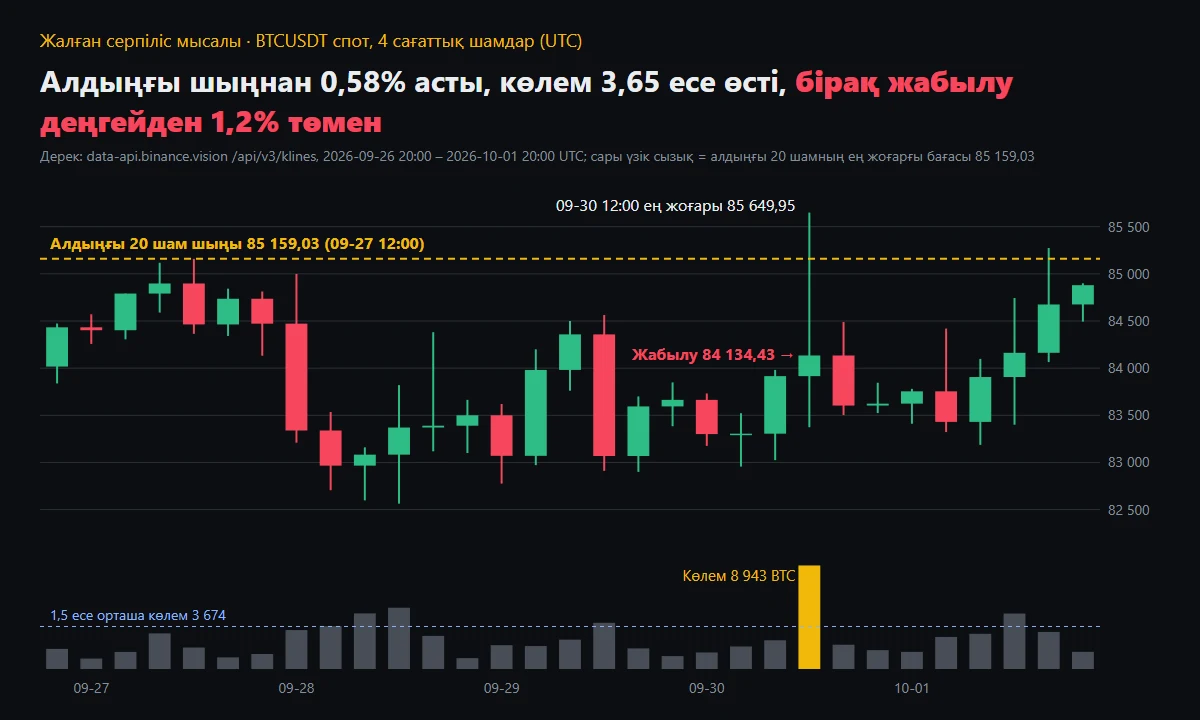 BTCUSDT спот, 4 сағаттық шамдар, 2026-09-26 – 10-01; сары үзік сызық – алдыңғы 20 шамның ең жоғарғы бағасы 85 159,03; 09-30 12:00 шамы 85 649,95-ке дейін көтеріліп, 84 134,43-те жабылған, ұзын жоғарғы көлеңке қалған; төменде сол шамның көлемі 8 943 BTC, 1,5 есе орташа көлем сызығы 3 674-тен әлдеқайда жоғары