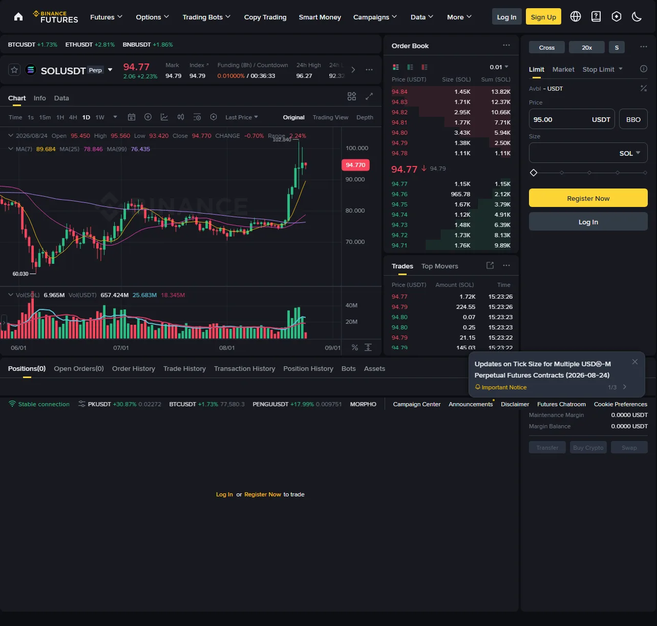 Binance Futures 未登入的 SOLUSDT USDⓈ-M 真實交易頁,右上委託區可見 Cross、20x、Limit、Market 與 Stop Limit