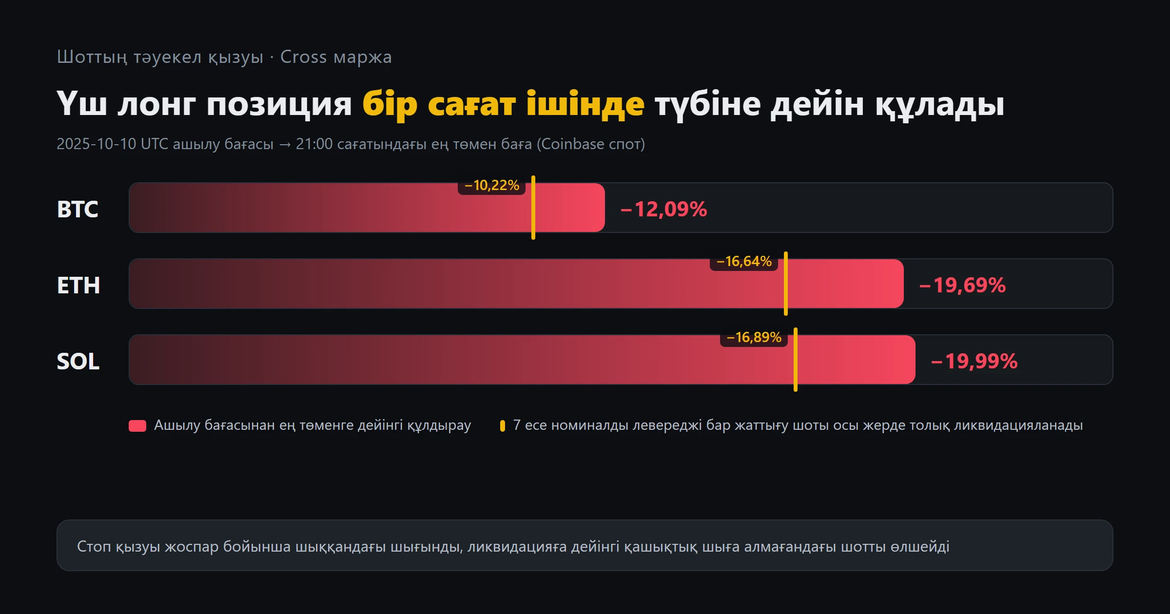 Деректер графигі: 2025 жылғы 10 қазан, UTC ашылу бағасынан 21:00 сағатындағы ең төмен бағаға дейін BTC 12,09%, ETH 19,69%, SOL 19,99% құлады; сары сызық 7 есе номиналды левереджі бар жаттығу шотының Cross ликвидациясы болатын нүктені көрсетеді: −10,22%, −16,64%, −16,89%